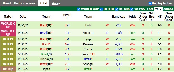 Nhận định, soi kèo Scotland vs Brazil, 5h00 ngày 25/6: Không cần cố quá - Ảnh 2
