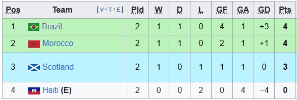Nhận định, soi kèo Scotland vs Brazil, 5h00 ngày 25/6: Không cần cố quá - Ảnh 4