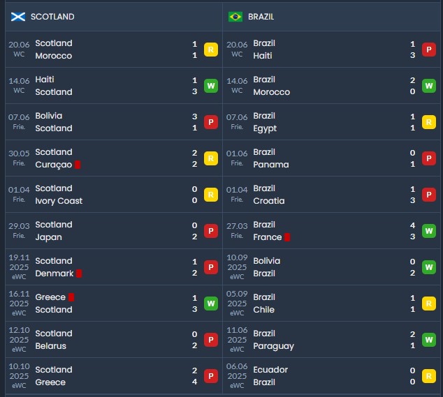 Nhận định, soi kèo Scotland vs Brazil, 5h00 ngày 25/6: Không cần cố quá - Ảnh 6