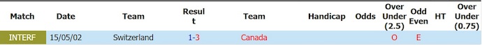 Nhận định, soi kèo Thụy Sĩ vs Canada, 2h00 ngày 25/6: Mục tiêu không thua - Ảnh 3