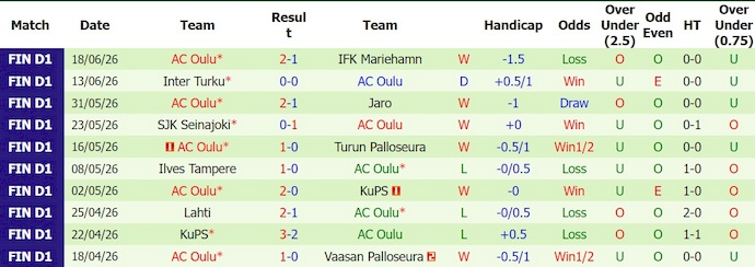 Nhận định, soi kèo VPS vs Oulu, 22h00 ngày 23/6: Nỗ lực bám đuổi - Ảnh 2