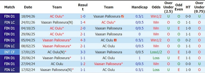 Nhận định, soi kèo VPS vs Oulu, 22h00 ngày 23/6: Nỗ lực bám đuổi - Ảnh 3