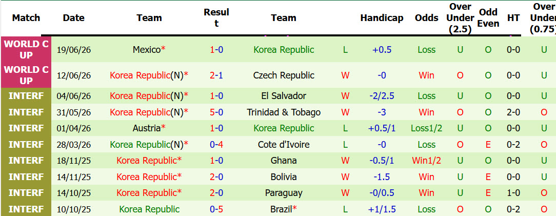 Siêu máy tính dự đoán Nam Phi vs Hàn Quốc, 08h00 ngày 25/6 - Ảnh 3