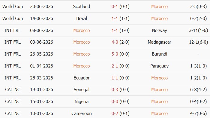 Soi kèo góc Morocco vs Haiti, 5h00 ngày 25/06 - Ảnh 1