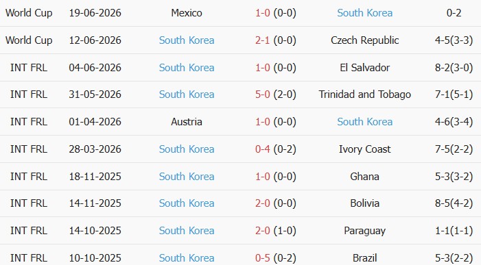 Soi kèo góc Nam Phi vs Hàn Quốc, 8h00 ngày 25/06 - Ảnh 2