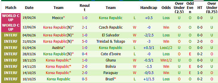 Soi kèo thẻ phạt Nam Phi vs Hàn Quốc, 08h00 ngày 25/6 - Ảnh 2