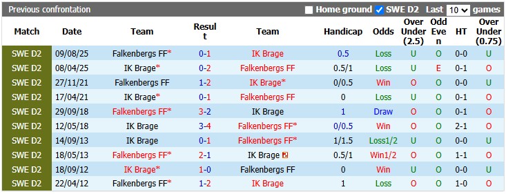 Nhận định, soi kèo Brage vs Falkenbergs, 0h00 ngày 27/6: Hai đầu nỗi nhớ - Ảnh 3
