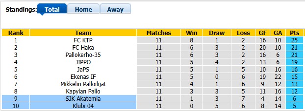 Nhận định, soi kèo Klubi vs SJK Akatemia, 22h59 ngày 26/6: Những người khốn khổ - Ảnh 4