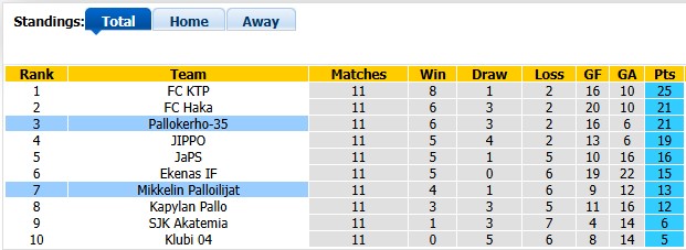 Nhận định, soi kèo Pallokerho vs Mikkelin Palloilijat, 22h59 ngày 26/6: Đôi ngả chia ly - Ảnh 4