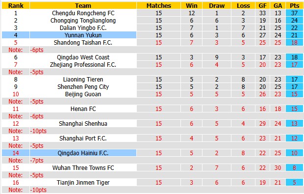 Nhận định, soi kèo Qingdao Hainiu vs Yunnan Yukun, 18h35 ngày 26/6: Khách lấn chủ - Ảnh 4