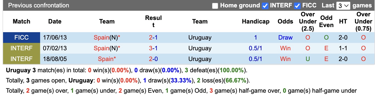 Nhận định, soi kèo Uruguay vs Tây Ban Nha, 07h00 ngày 27/6: Tiếp tục thăng hoa - Ảnh 3