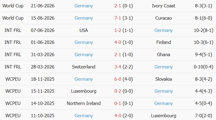 Soi kèo góc Ecuador vs Đức, 3h00 ngày 26/06 - Ảnh 2