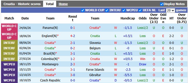 Nhận định, soi kèo Croatia vs Ghana, 4h00 ngày 28/6: Hòa là đủ - Ảnh 1