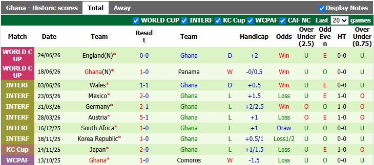 Nhận định, soi kèo Croatia vs Ghana, 4h00 ngày 28/6: Hòa là đủ - Ảnh 2