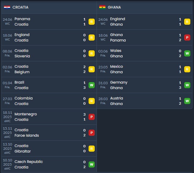 Nhận định, soi kèo Croatia vs Ghana, 4h00 ngày 28/6: Hòa là đủ - Ảnh 5