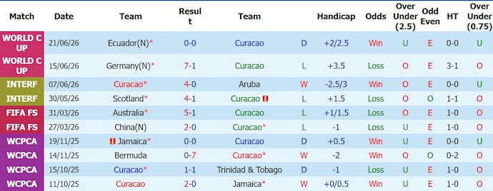 Nhận định, soi kèo thẻ vàng Curacao vs Bờ Biển Ngà, 3h00 ngày 26/6 - Ảnh 1