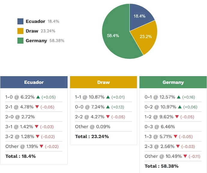 Siêu máy tính dự đoán Ecuador vs Đức 3h00 ngày 26/6 - WC 2026 - Ảnh 4