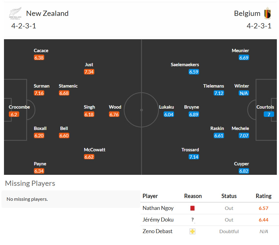 Siêu máy tính dự đoán New Zealand vs Bỉ, 10h00 ngày 27/6 - Ảnh 4