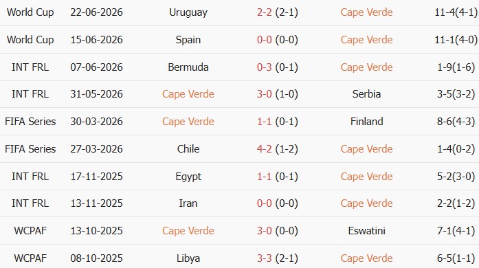 Soi kèo góc Cape Verde vs Saudi Arabia, 7h00 ngày 27/06 - Ảnh 1