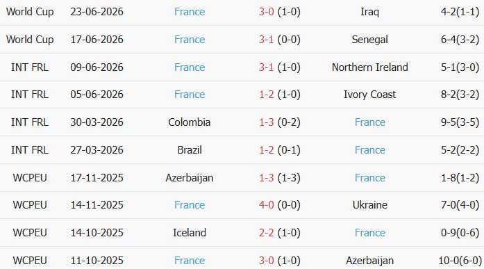 Soi kèo góc Na Uy vs Pháp, 2h00 ngày 27/06 - Ảnh 2