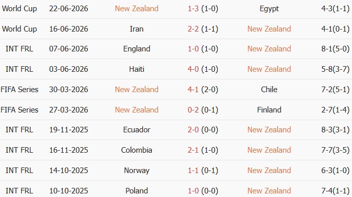 Soi kèo góc New Zealand vs Bỉ, 10h00 ngày 27/06 - Ảnh 1
