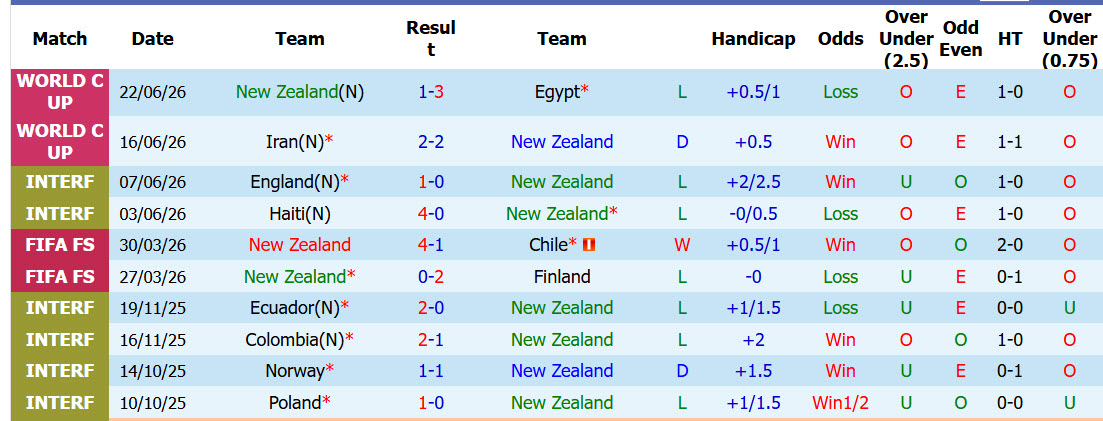 Soi kèo thẻ phạt New Zealand vs Bỉ, 10h00 ngày 27/6 - Ảnh 1