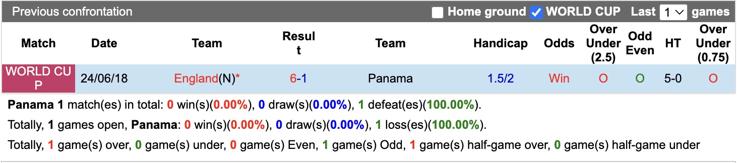 Dự đoán, soi kèo thẻ vàng Panama vs Anh, 04h30 ngày 28/6 - Ảnh 3