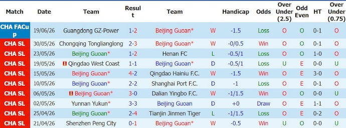 Nhận định, soi kèo Beijing Guoan vs Wuhan Three Towns, 19h00 ngày 27/6: Không dễ - Ảnh 1