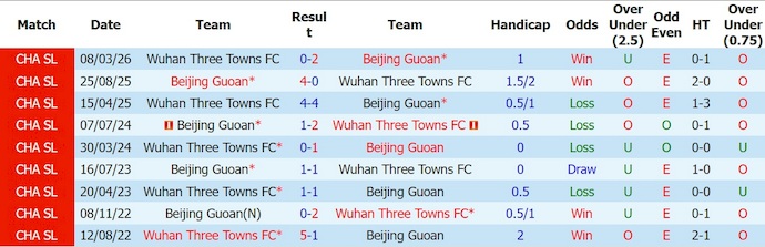 Nhận định, soi kèo Beijing Guoan vs Wuhan Three Towns, 19h00 ngày 27/6: Không dễ - Ảnh 3