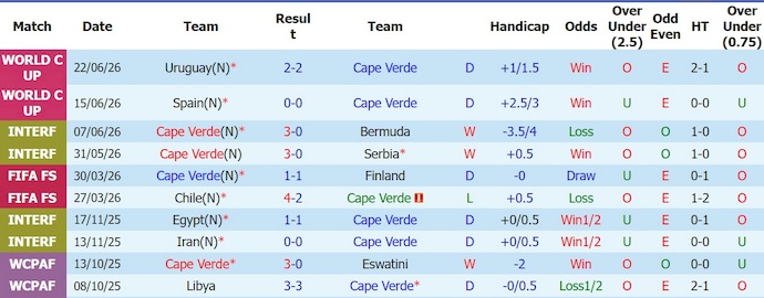 Nhận định, soi kèo Cape Verde vs Saudi Arabia, 7h00 ngày 27/6: Viết tiếp lịch sử - Ảnh 1