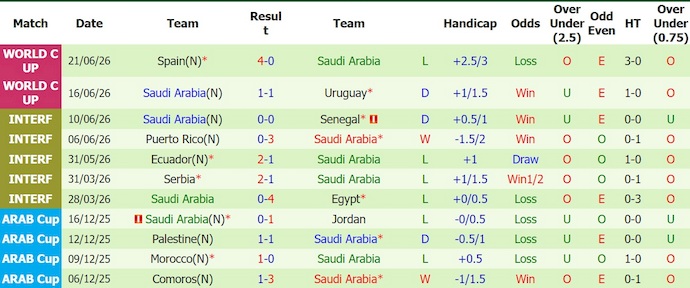 Nhận định, soi kèo Cape Verde vs Saudi Arabia, 7h00 ngày 27/6: Viết tiếp lịch sử - Ảnh 2