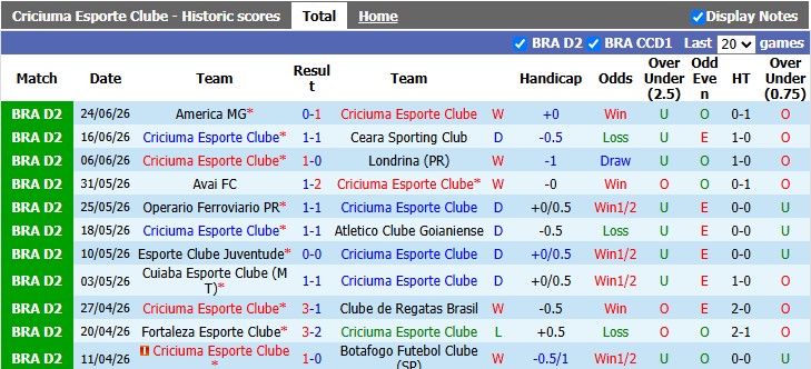 Nhận định, soi kèo Criciuma vs Sao Bernardo, 2h00 ngày 28/6: Leo lên đỉnh bảng - Ảnh 1