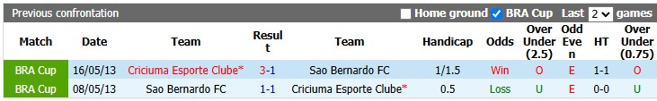 Nhận định, soi kèo Criciuma vs Sao Bernardo, 2h00 ngày 28/6: Leo lên đỉnh bảng - Ảnh 3