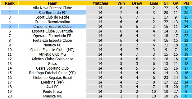 Nhận định, soi kèo Criciuma vs Sao Bernardo, 2h00 ngày 28/6: Leo lên đỉnh bảng - Ảnh 4