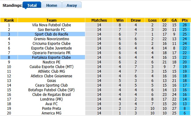 Nhận định, soi kèo Fortaleza vs Recife, 4h30 ngày 29/6: Khó cho chủ nhà - Ảnh 4