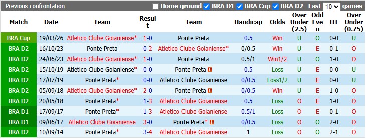 Nhận định, soi kèo Goianiense vs Ponte Preta, 2h00 ngày 29/6: Khác biệt rõ rệt - Ảnh 3