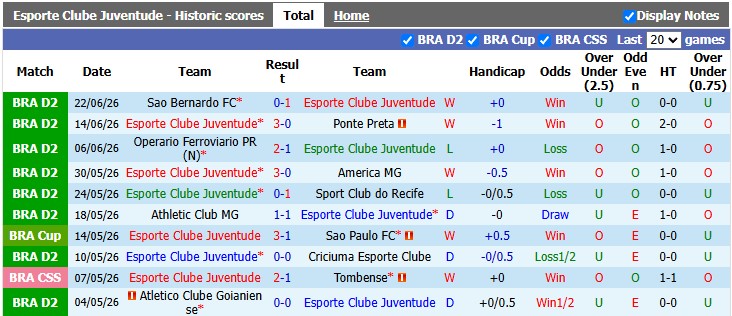 Nhận định, soi kèo Juventude vs Ceara, 2h00 ngày 29/6: Chờ đợi bất ngờ - Ảnh 1