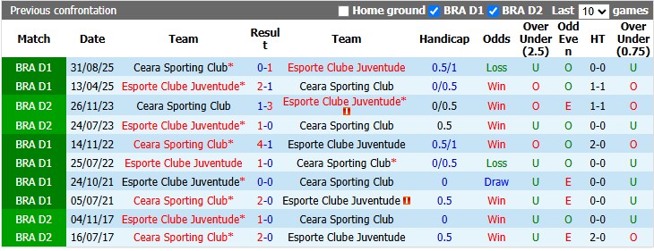 Nhận định, soi kèo Juventude vs Ceara, 2h00 ngày 29/6: Chờ đợi bất ngờ - Ảnh 3