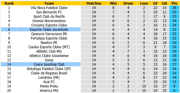 Nhận định, soi kèo Juventude vs Ceara, 2h00 ngày 29/6: Chờ đợi bất ngờ - Ảnh 4