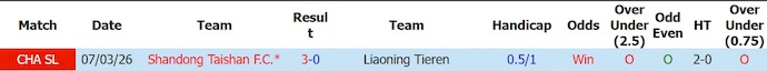 Nhận định, soi kèo Liaoning Tieren vs Shandong Taishan, 18h00 ngày 27/6: Chủ nhà tự tin - Ảnh 3