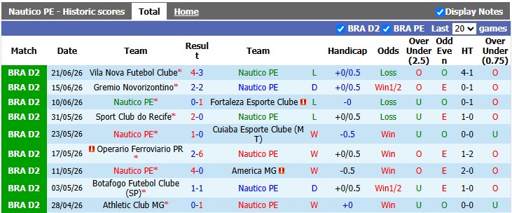 Nhận định, soi kèo Nautico vs Goias, 4h30 ngày 29/6: Đồng cân đồng hạng - Ảnh 1