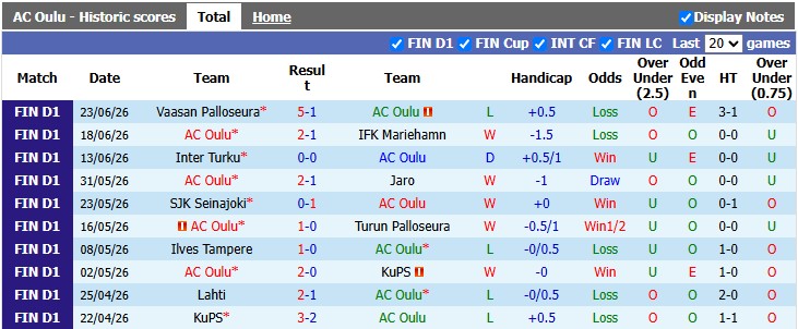 Nhận định, soi kèo Oulu vs Lahti, 1h00 ngày 28/6: Đè bẹp đối thủ - Ảnh 1