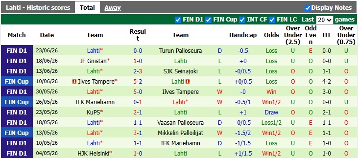 Nhận định, soi kèo Oulu vs Lahti, 1h00 ngày 28/6: Đè bẹp đối thủ - Ảnh 2