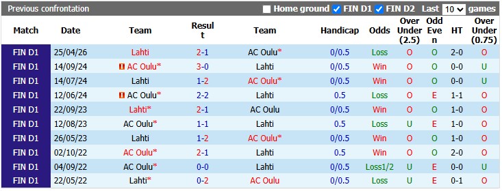 Nhận định, soi kèo Oulu vs Lahti, 1h00 ngày 28/6: Đè bẹp đối thủ - Ảnh 3