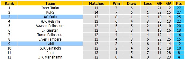 Nhận định, soi kèo Oulu vs Lahti, 1h00 ngày 28/6: Đè bẹp đối thủ - Ảnh 4