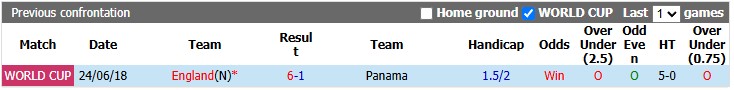 Nhận định, soi kèo Panama vs Anh, 4h00 ngày 28/6: 'Khắc tinh' của Panama - Ảnh 3