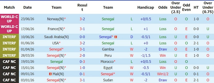 Nhận định, soi kèo Senegal vs Iraq, 2h00 ngày 27/6: Nuôi hi vọng - Ảnh 1