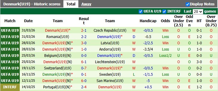 Nhận định, soi kèo U19 Đức vs U19 Đan Mạch, 2h00 ngày 29/6: Ăn miếng trả miếng - Ảnh 2