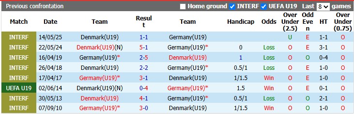 Nhận định, soi kèo U19 Đức vs U19 Đan Mạch, 2h00 ngày 29/6: Ăn miếng trả miếng - Ảnh 3