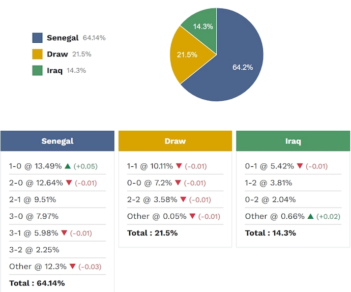 Siêu máy tính dự đoán Senegal vs Iraq, 2h00 ngày 27/6 - Ảnh 2